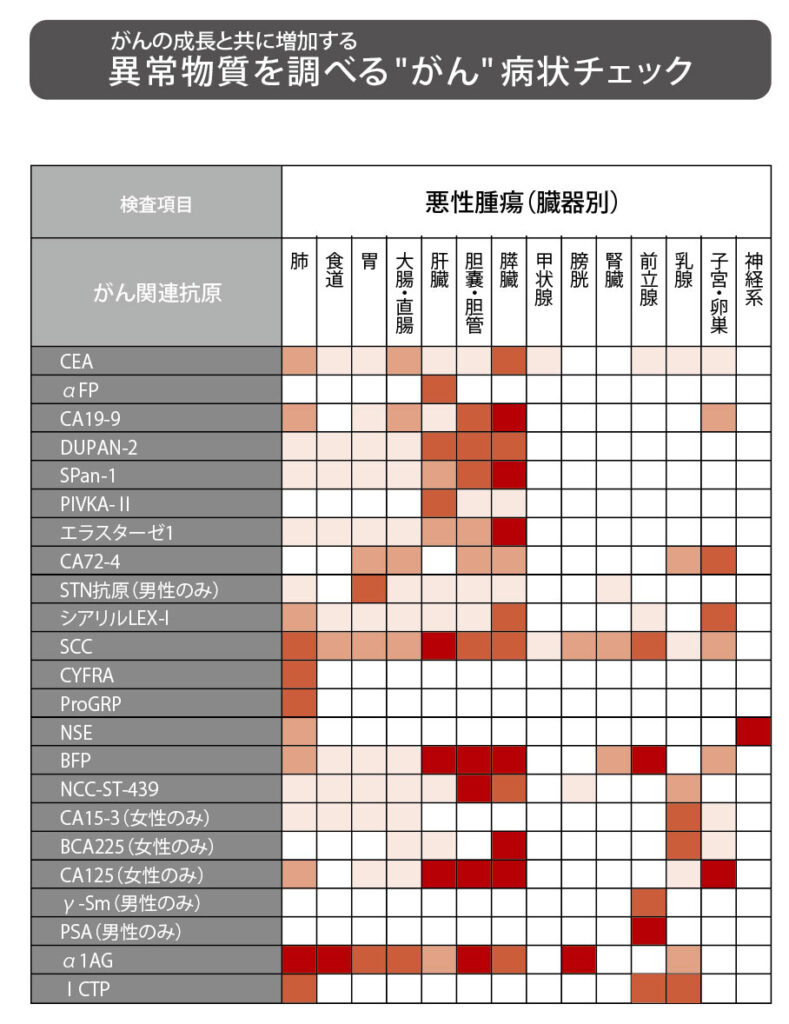 進行がん・末期がんの兆候に｜血液検査リスクチェッカー