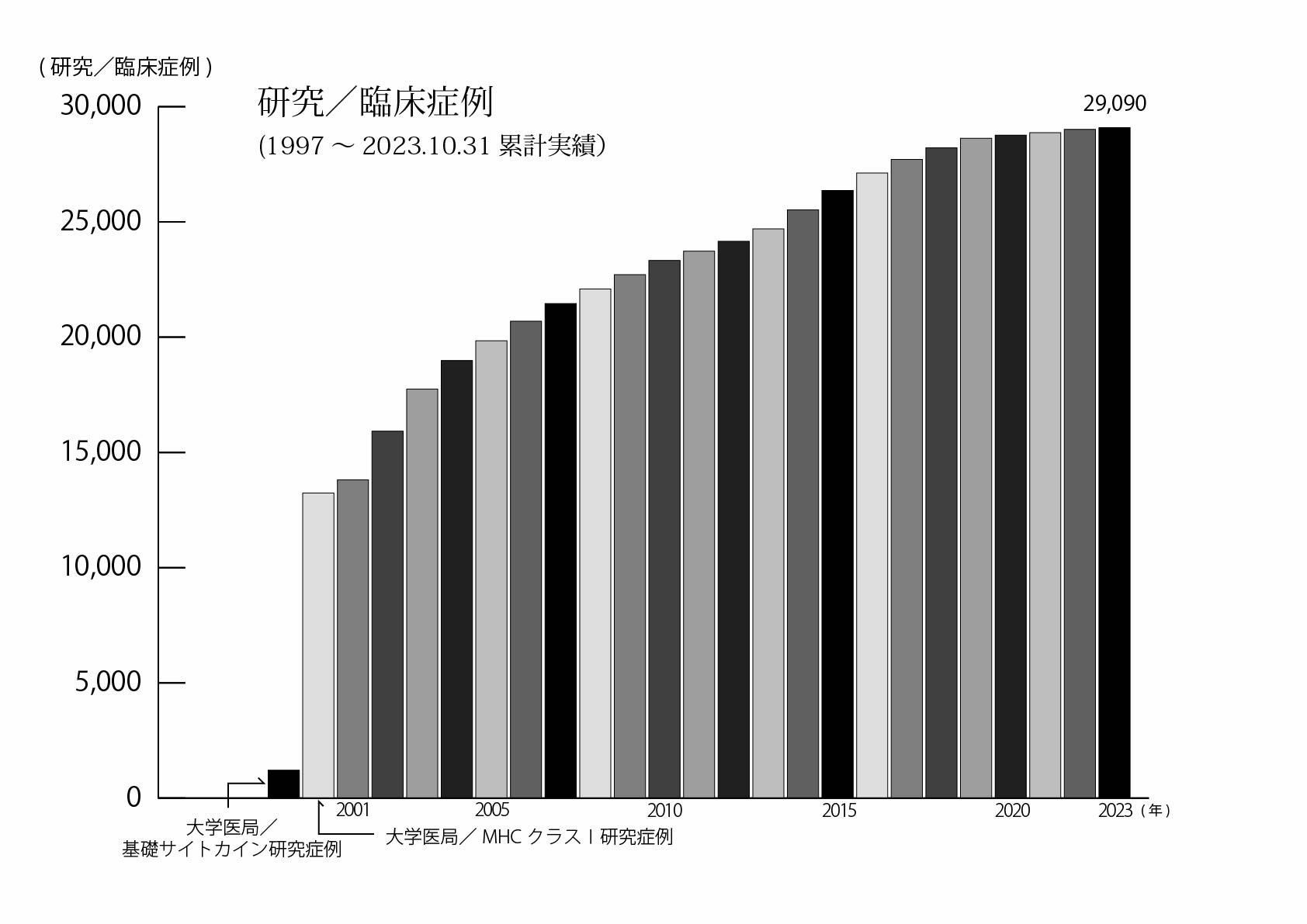 研究・臨床症例の累計推移（1997〜2023）